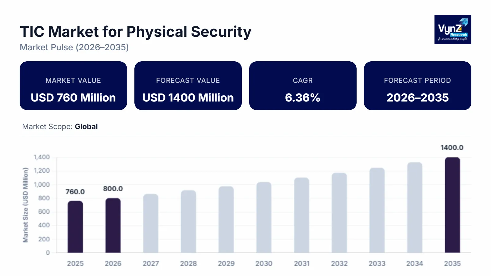 Physical Security TIC Market Size
